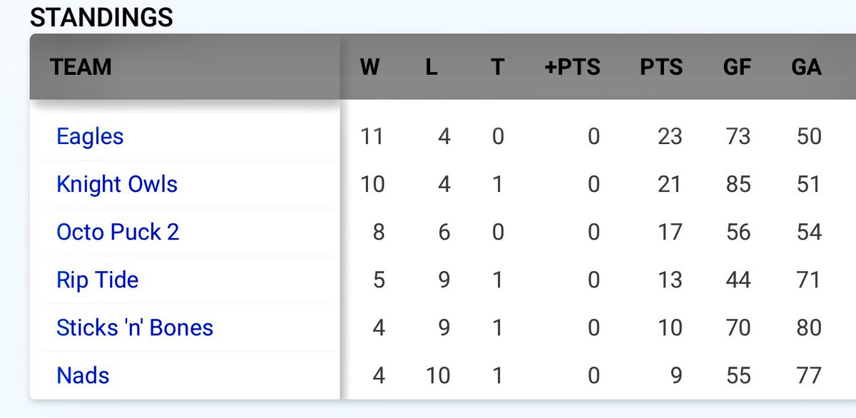 Omaholic's tweet photo. The #KnightOwls finished the regular season with a 4-2 win over the Rip Tide and locked up second place! Playoffs begin next week. https://t.co/jQnczhpbaD