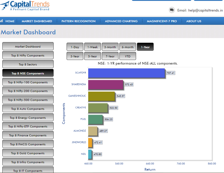 CapitalTrends's tweet photo. #SCAPDVR leads #NSE-ALL components in 12-month performance. https://t.co/pubvRHkNyV https://t.co/v2OOpe42va