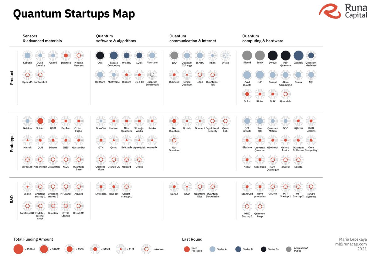 AndreasAtETH's tweet image. Interesting chart on #quantum #technologies in an article in @techcrunch .
Will quantum computing remain the domain of the specialist VC? tcrn.ch/3A9JDrn