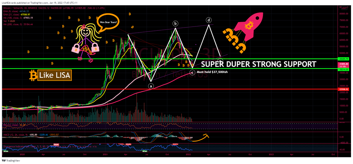 LisaNEdwards's tweet photo. The $BTC Yawn Fest continues...
Got Bags... When 🐻💦💦💦 https://t.co/mcNNrDFClW
