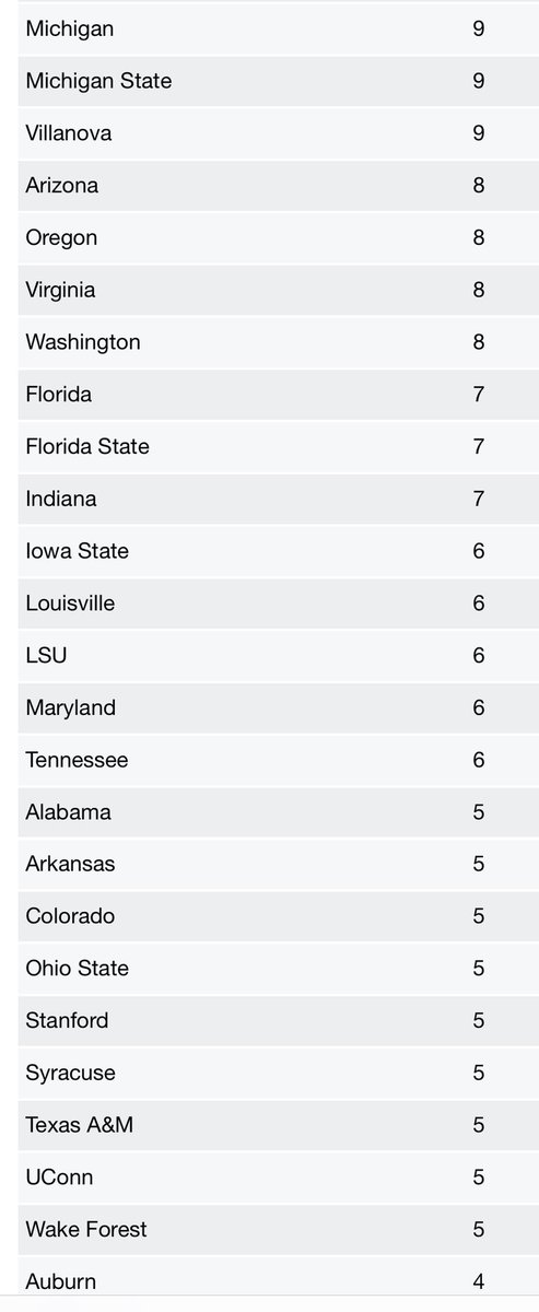 KevinDelRo's tweet photo. @GaryParrishCBS All the schools with fewer current NBA players than Gonzaga has. https://t.co/5QxOVWiA7f