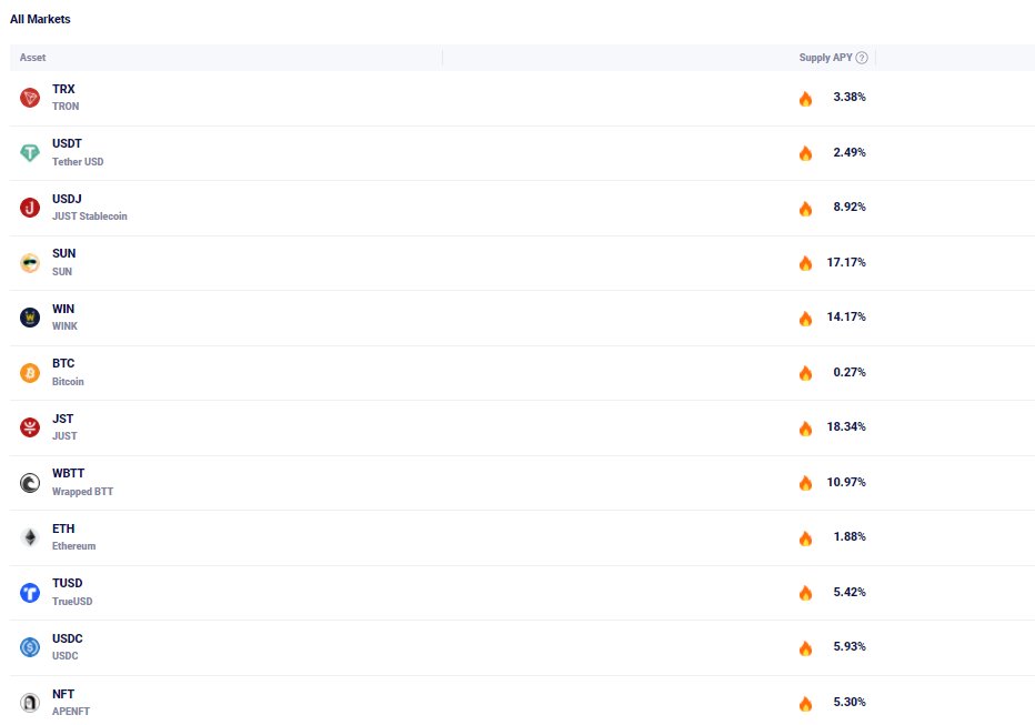 🔥Take a glance at the Top 3 assets that give you the highest rewards on JustLend supply market
 
🥇 #JST supply APY over 18%
🥈 #SUN supply APY over 17%
🥉 #WIN supply APY over 14%
 
👉Start earning at JustLend.org