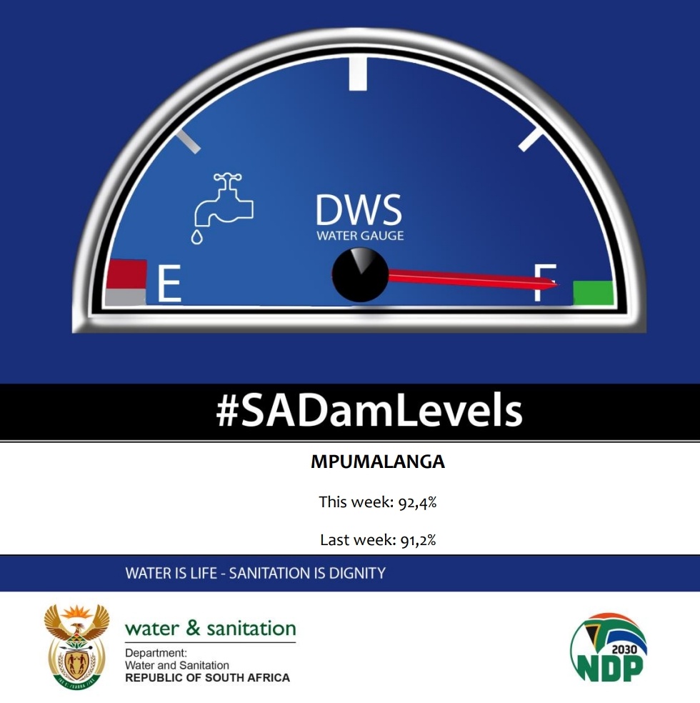 #SADamLevels | Mpumalanga nears full capacity as it moves up to 92,4% from 91,2% last week.