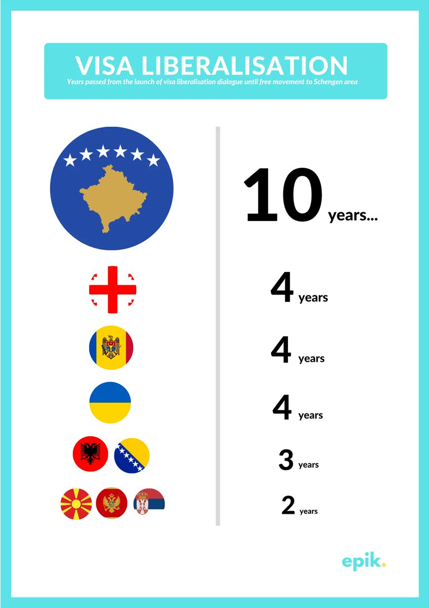 On 19 January 2012, Kosovo and EU launched visa liberalisation dialogue.

10 years have passed since. We compared the duration of Kosovo visa liberalisation process with other countries.
