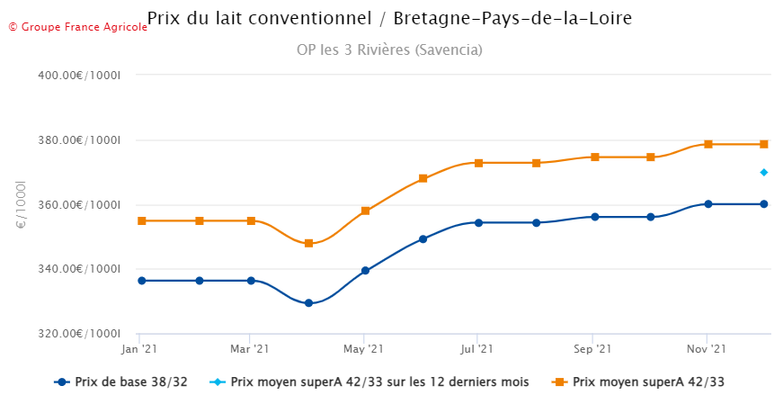 LEleveurlaitier's tweet photo. 🔊🆕#transparence #prixdulait Dans notre observatoire, en région Bretagne-Pays de la Loire,  l'OP Les 3 Rivières #Savencia fait son entrée. A partir de septembre 2021, comparez ses prix de base avec les autres OP Savencia 👉https://t.co/NnwxvKgotS https://t.co/PhfO2k641C