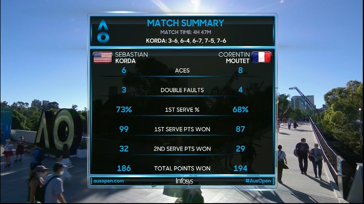 @tennisabstract HEDUNNIT! With a Petr Korda can-can celebration for good measure! Sebi Korda beats Corentin Moutet in a brisk four hours and 47 minutes, 10-6 in the fifth set super tiebreak!