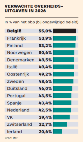 Bvancraeynest's tweet photo. Volgens het IMF heeft België straks de hoogste overheidsuitgaven onder de industrielanden (55% van het bbp in 2026).
En het is nu niet dat we daarvoor het beste beleid terugkrijgen... 
Er is meer kwaliteit nodig, niet meer overheidsuitgaven https://t.co/kRgwKwbMFp https://t.co/j7ZWl0AkOh