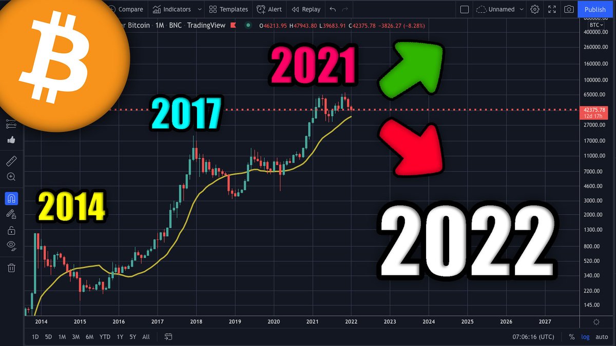 AltcoinDaily's tweet photo. Today we are joined by analyst @wclemente to discuss #bitcoin's NEXT move in 2022!

We look at:
-- Open Interest vs Market Cap
-- Futures Perpetual Funding Rate
-- $BTC Macro Outlook
-- &amp; MORE!

WATCH 👇
>> https://t.co/m2d2iTOyBx https://t.co/f7SWbYdopg