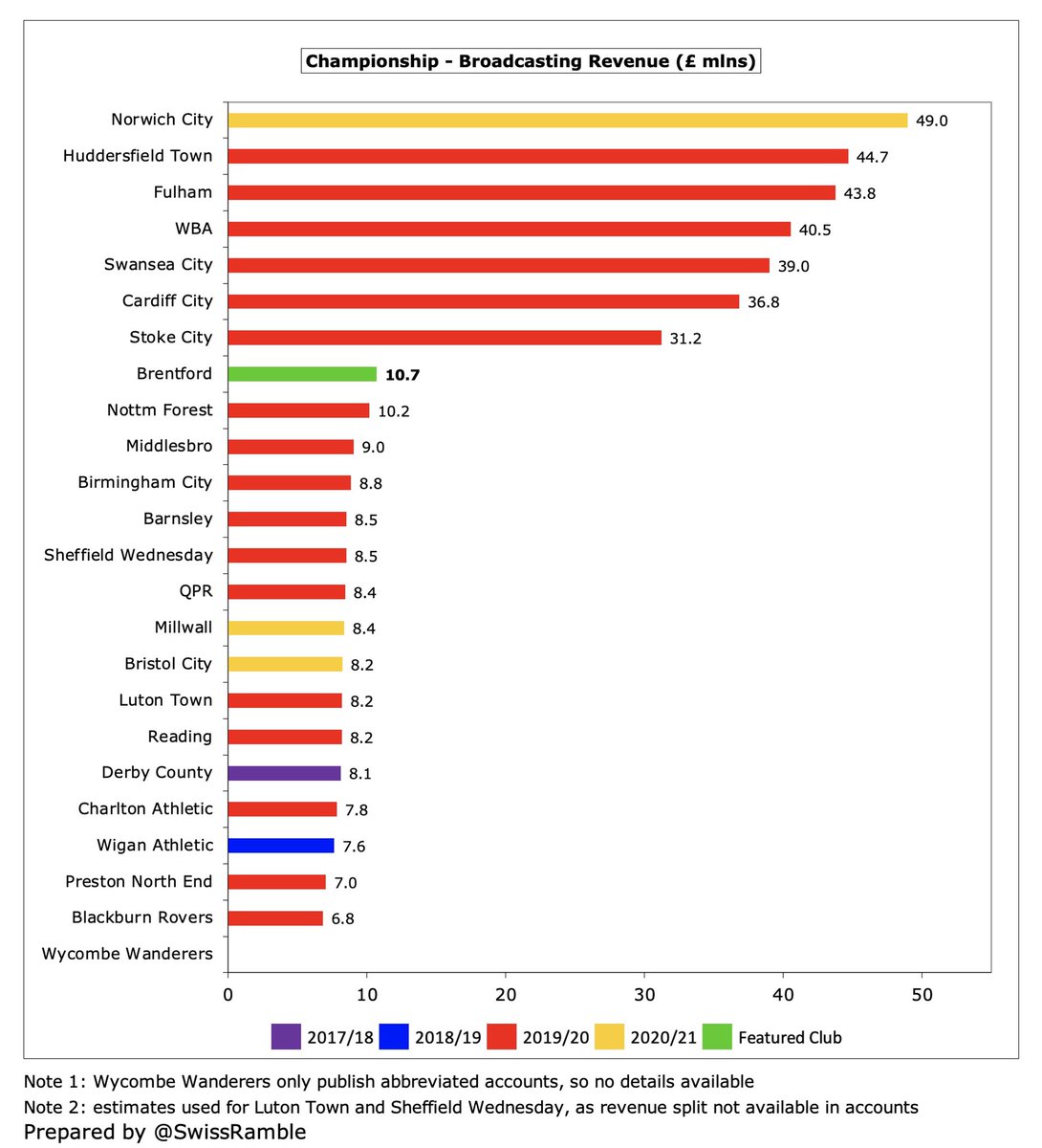 Cardiff City Finances 2021/22 - The Swiss Ramble