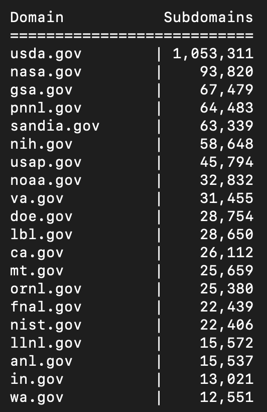 NodeZro's tweet image. Love the @everyDotGov bot!

We have so far observed 2,123,819 unique .gov domains and subdomains. Here is the list of the Top 20.

@hodgesmr @CISAgov @USCERT_gov @USGSA  #DNS #domaindiscovery