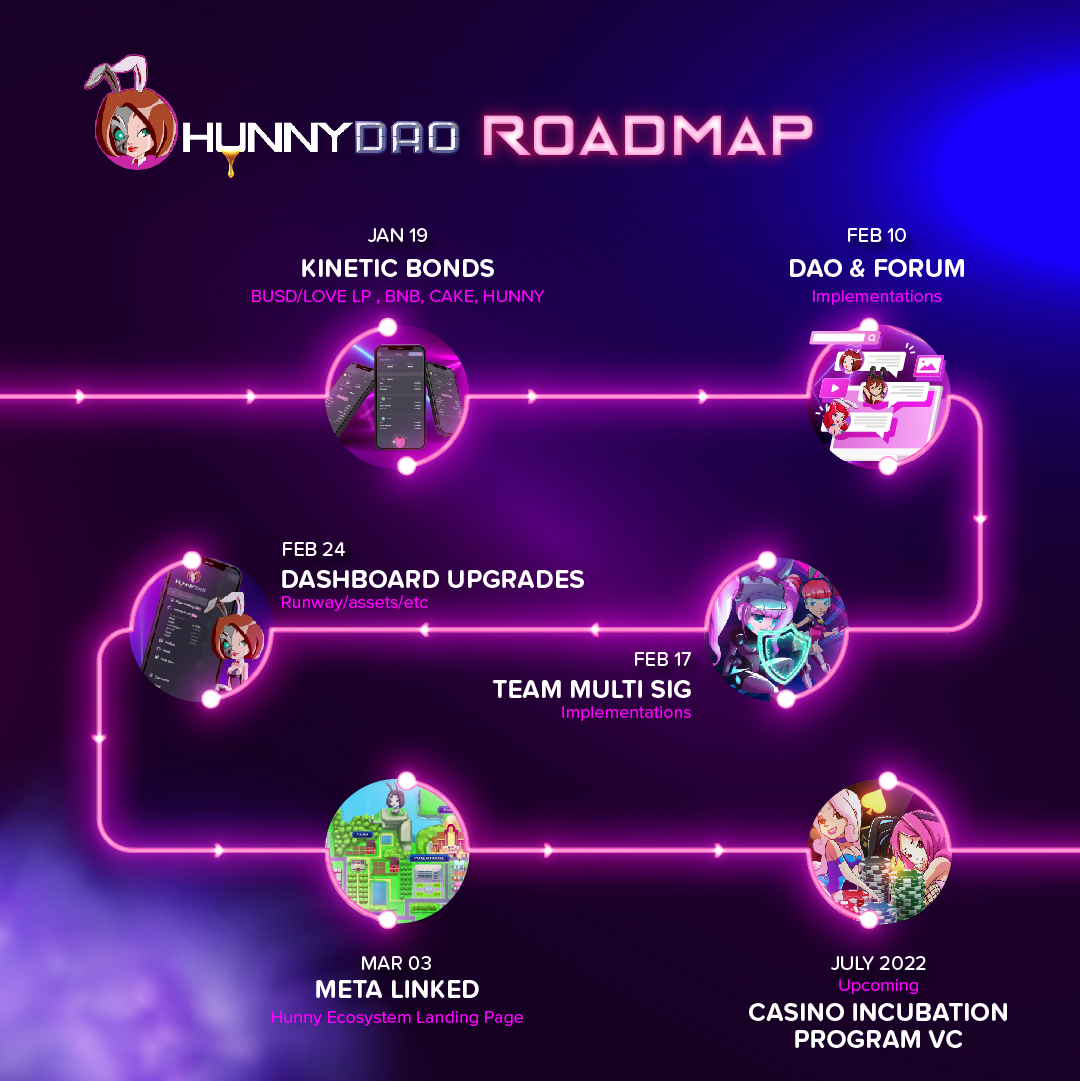 🔥 We're excited to share with you all some of the highlights of #HunnyDAO you can expect to see in 2022. This list is non-exhaustive, we're still exploring more plans currently &amp; we've only presented what is confirmed as of now. 
#BSC #DeFi #OlympusDAO #ohmfork #ohmforks #BSCGem