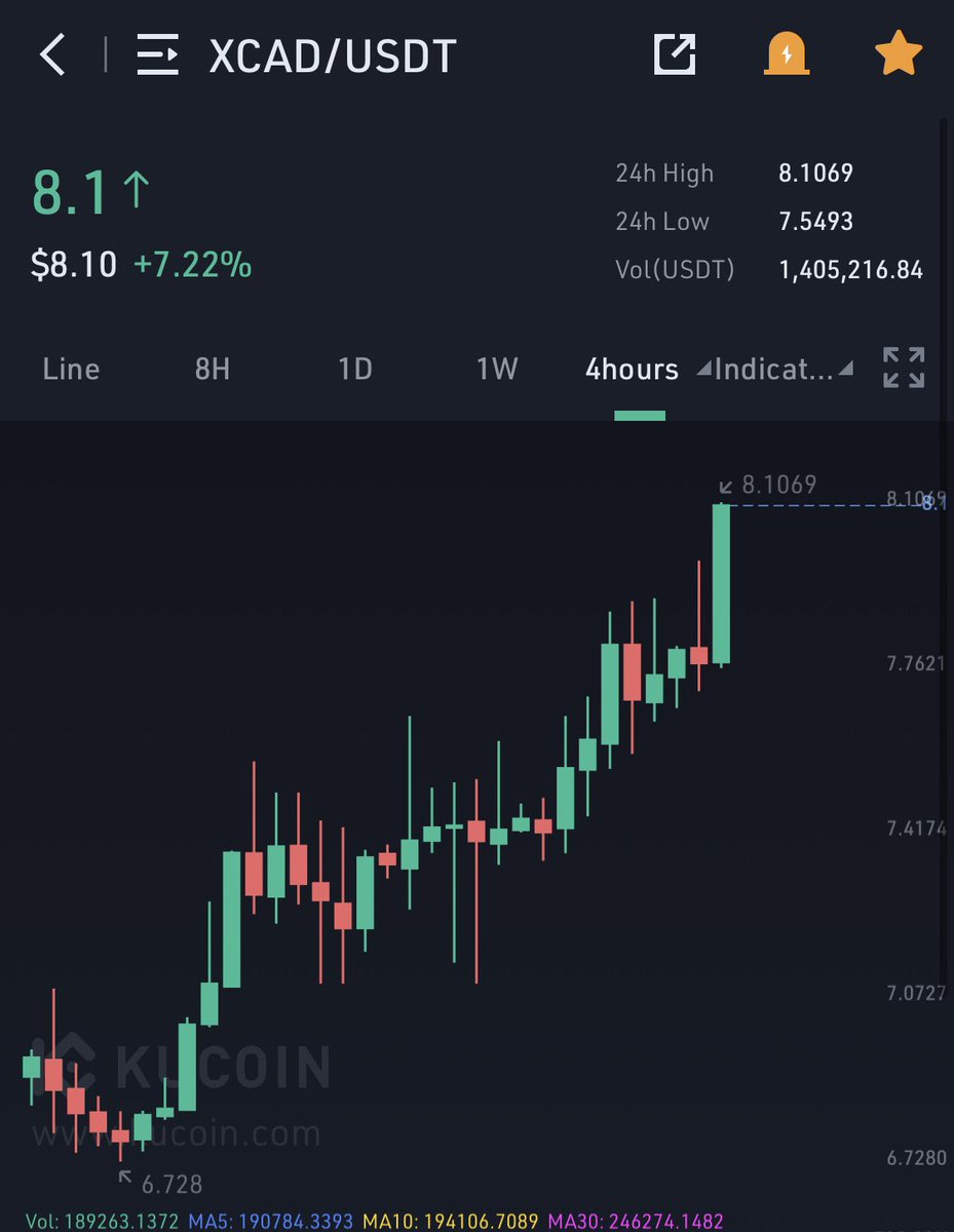 $xcad has been  insanely strong during this BTC downtrend, when BTC starts moving up again, this shits going OFF <a href="/XcademyOfficial/">XCAD Network</a>
