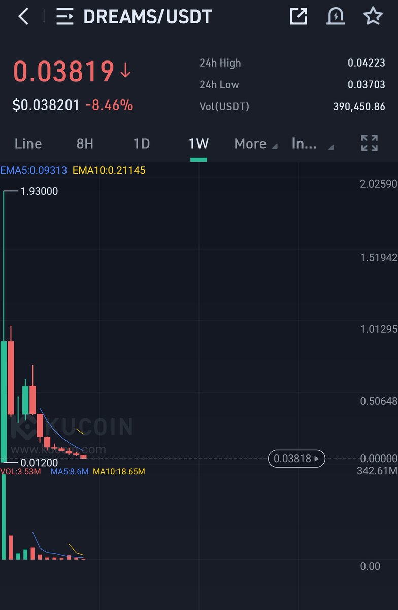 Dreamquestnft's tweet photo. @M46Ti @binance Don't list this coin @binance.
Founders using investor money to buy dildos
@DreamsQuestNFT https://t.co/LOdUidRaD3