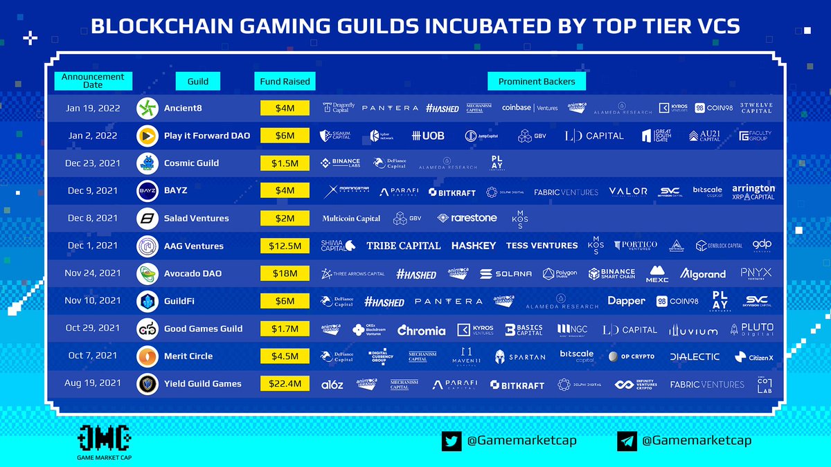 GameMarketCap's tweet photo. The #gaming guild business model is among the brightest innovations of 2⃣0⃣2⃣1⃣.

Top-tier VCs are showing more and more interest towards this kind of "service" with huge investment tickets. 🌟

Take a look at the most successful gaming guild fund raises since the #GameFi boom.💥 https://t.co/hBb0LOtGtj