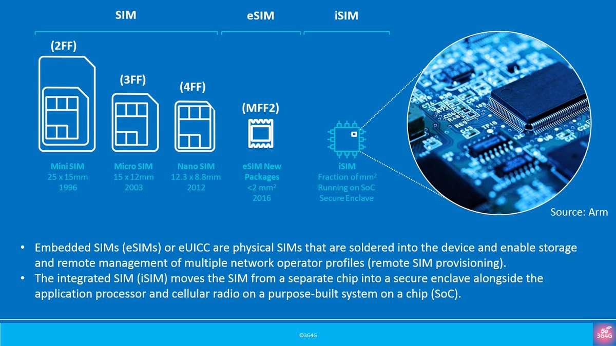 3g4gUK's tweet photo. With Embedded SIM (eSIM) and Integrated SIM (iSIM) in news, check out our old tutorial on UICC (Universal Integrated Circuit Card) & SIM (Subscriber Identity Module) - https://t.co/xdp3TK95ti
#3G4G5G #5G #eSIM #USIM #UICC #iSIM #eUICC #mFF2 #MultiSIM #SIMprovisioning #OTA https://t.co/8GbfB8uk1D
