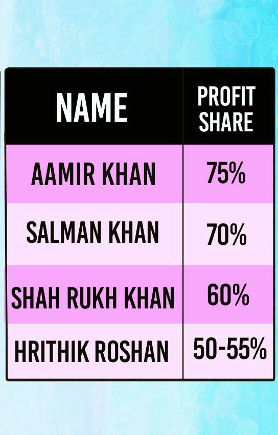 Bollywood Actor (Male) Profit Share:- 
       Name                   %  / 💰   

Aamir Khan           💰 7⃣5⃣  %   
Salman Khan        💰 7⃣0⃣ %    
Shah Rukh Khan   💰 6⃣0⃣ % 
Hrithik Roshan      💰 5⃣0⃣-5⃣5⃣ %

#Bollywood  #IndianIndustry  ★★★