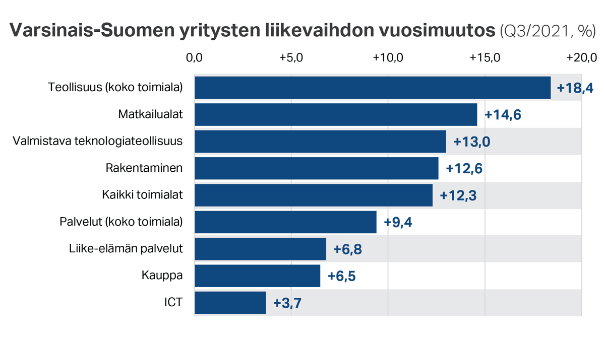 Varsinais-Suomen yritysten liikevaihto kasvoi vauhdilla viime vuonna. Nopeinta kasvua oli teollisuudessa ja matkailussa. #suhdanteet #varsinaissuomi #maakunnantila 

Lue lisää: lounaistieto.fi/yritysten-liik…