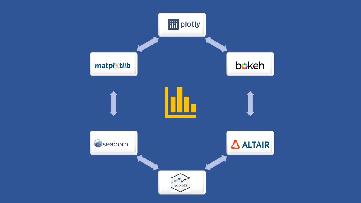 tidyquant's tweet photo. "Visualization gives you answers to questions you didn't know you had." - Ben Shneiderman
The data view provides answers to questions that were not previously considered. After all, a picture costs a thousand data points!
#python #TensorFlow #plotly #plotlib #altair #tidyquant https://t.co/nK5HgXp4xG