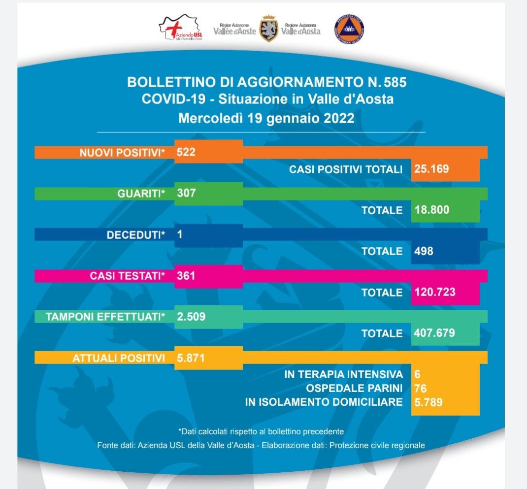 TgrRaiVdA's tweet photo. Aggiornamento di di mercoledì 19 gennaio. Si registra un decesso nelle ultime 24 ore. Ci sono 522 nuovi casi e 307 guariti, in calo il numero dei pazienti in terapia intensiva, 6(erano 8), stabile a 76 il numero dei ricoverati. https://t.co/VM9YwzjKeb