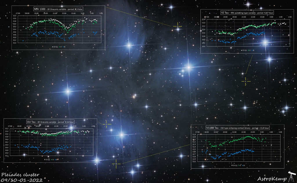 There are a lot of variable stars in the Pleiades cluster. About 60 were identified in this view using the AAVSO star charts. 
4 of those showed clear variability in my recordings of 9-1-2022

NSV 1300, V1188, YZ Tau, OU Tau

Copyright: Remco Kemperman