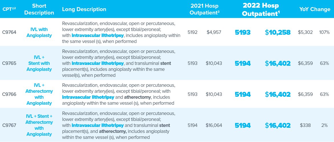 Effective now, #ShockwaveIVL treatment ATK is reimbursed at the same level as other treatment strategies for complex lesions. Learn more about the increases to CMS hospital outpatient payments for #PeripheralIVL performed ATK.
blog.shockwavemedical.com/2022-medicare-…

ISI bit.ly/3iEq7fC