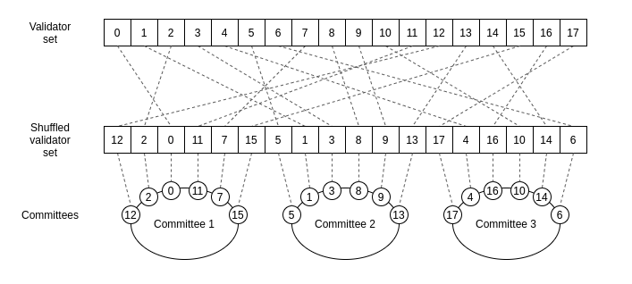 arda_org's tweet photo. 1/6 Network sharding 

In a blockchain like Bitcoin, all nodes in the network try to mine each single block. 

This is unnecessary. With network sharding, only a subgroup of nodes is selected to mine the current block.

Other nodes are then free to work on another task! https://t.co/jXkca09Qry