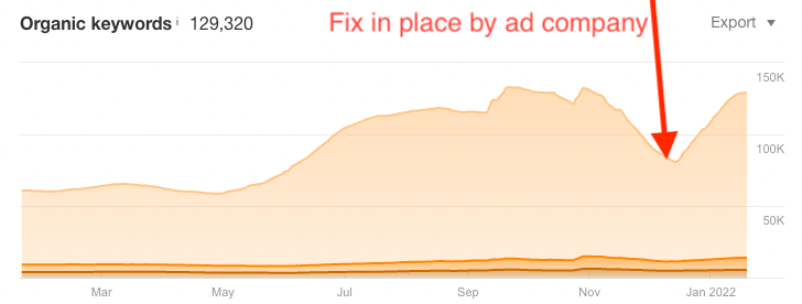 LisaGaal's tweet photo. @JohnMu @rustybrick @methode Hi, @JohnMu! You were so kind to look into this for me &amp; I wanted to pass along an update. We kept after the ad network to fix issue. 12/10 I verified fix. 12/15 we started to see massive increases in rankings. No other changes were made. https://t.co/JZw2Vn6p5b