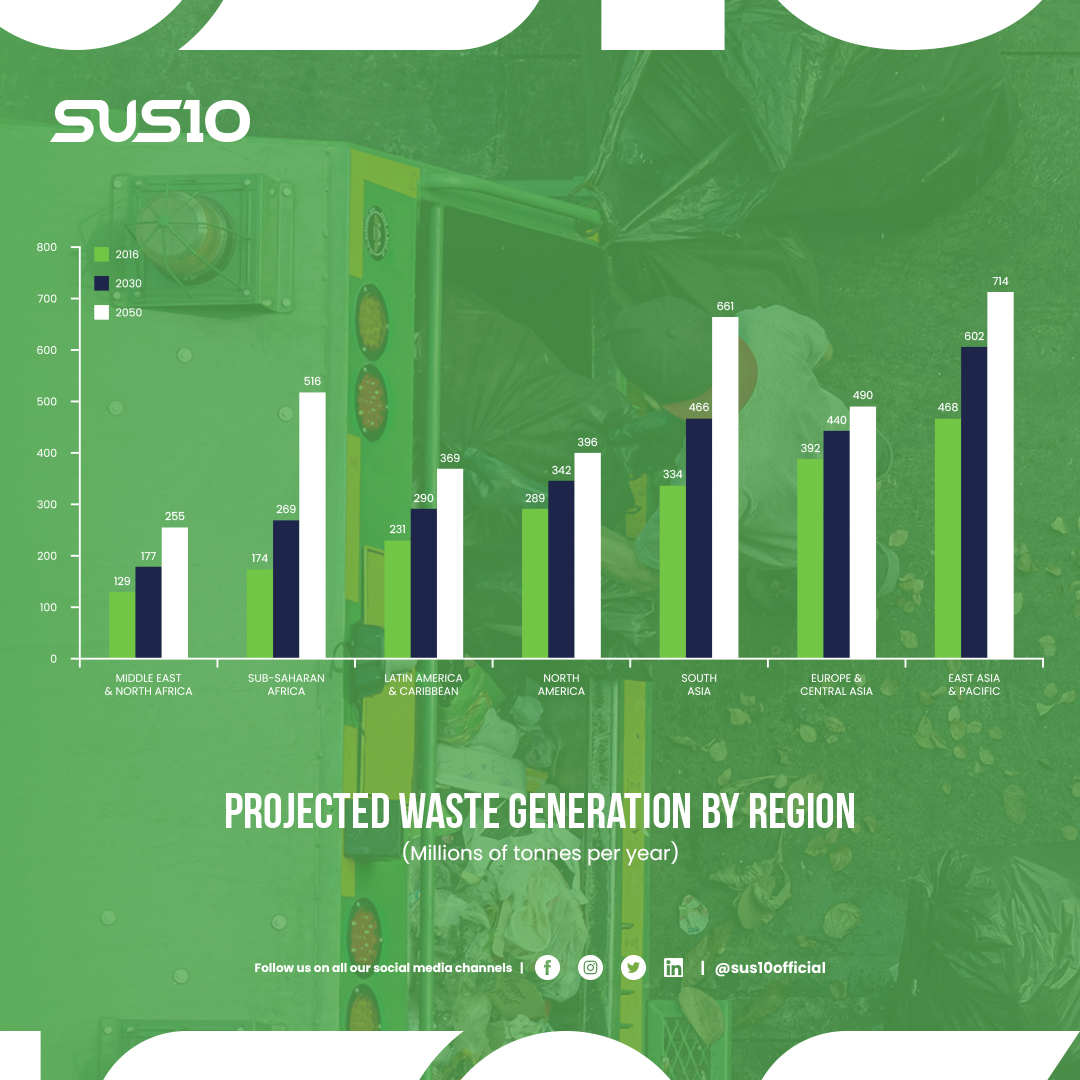 SUS10official's tweet photo. (1/2) Statistic shows that waste generation is increasing daily that’s why SUS10 envisions to be a role model in Waste Management Solutions.

#SUS10 #Sustain #sustainable #sustainability #sustainableliving #environment #sustainableenvironment #savetheplanet #climateaction https://t.co/8RjxOng3Q4