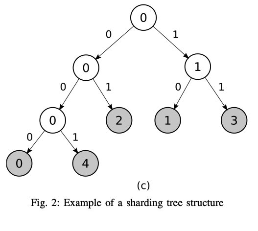 arda_org's tweet photo. 5/6 Adaptative state sharding

Get both scalability and security thanks to @ElrondNetwork adaptative state sharding!

Idea: dynamically adjust the number of shards to cope with network load💪 

Therefore the number of validators inside each shard is always sufficiently big. https://t.co/uEoFE6SR7u