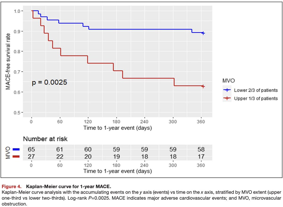 Daniel_OrenMD's tweet photo. You reperfused your STEMI pt but angiogram shows no- or slow-flow? #Microvascularobstruction is a significant complication that affects up to half of STEMI pt. Our paper in #JAHA explores PLT reactivity in response to DAPT as a key predictor of myocardial and microvascular damage https://t.co/OThDQxXePY
