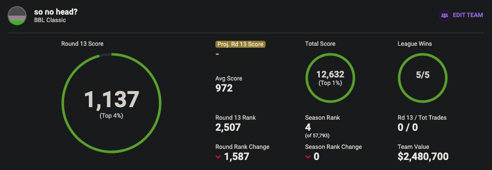 Sammy27872's tweet photo. most stressful month for a long time, super proud I was able to stay in the top 7 for 8 of the 13 rounds, was so painful watching d'arcy short hit the boundary to take him to 38 taking 3rd place away, but the universe just really wanted me to stay 4th i guess https://t.co/rlrL8RMuwu