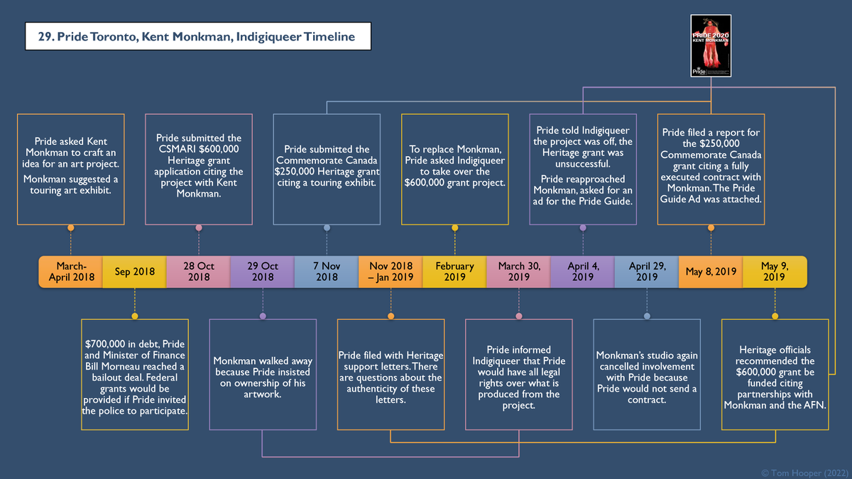 A full timeline of the <a href="/PrideToronto/">Pride Toronto</a> interactions with Kent Monkman and Indigiqueer.