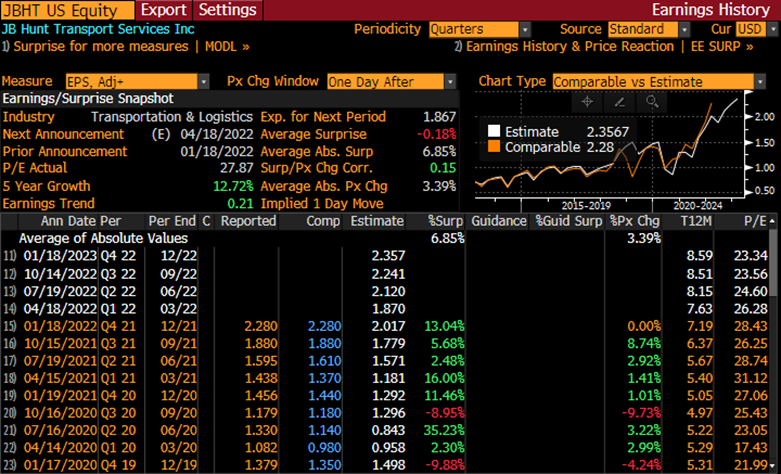 LogisticsLee's tweet photo. #Transport #earnings season kicked off strong last night with $JBHT beating EPS expectations by 13% on stronger #Truckload, #Intermodal. Hunt faces revenue/earnings pressure from reduced #accessorial fees as #SupplyChains improve. $CSX, $UNP out 1/20. More analysis @TheTerminal https://t.co/nYxBs6ACrn