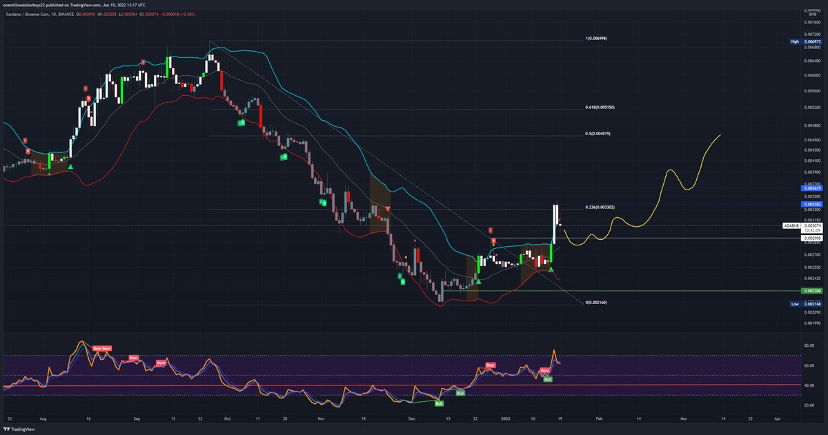 whoisho1's tweet photo. #ADABNB
Still hold my $ADA against $BNB .
looking for something like this .
#NFA #DYOR #Cardano #BNB https://t.co/hIalIQgdI4