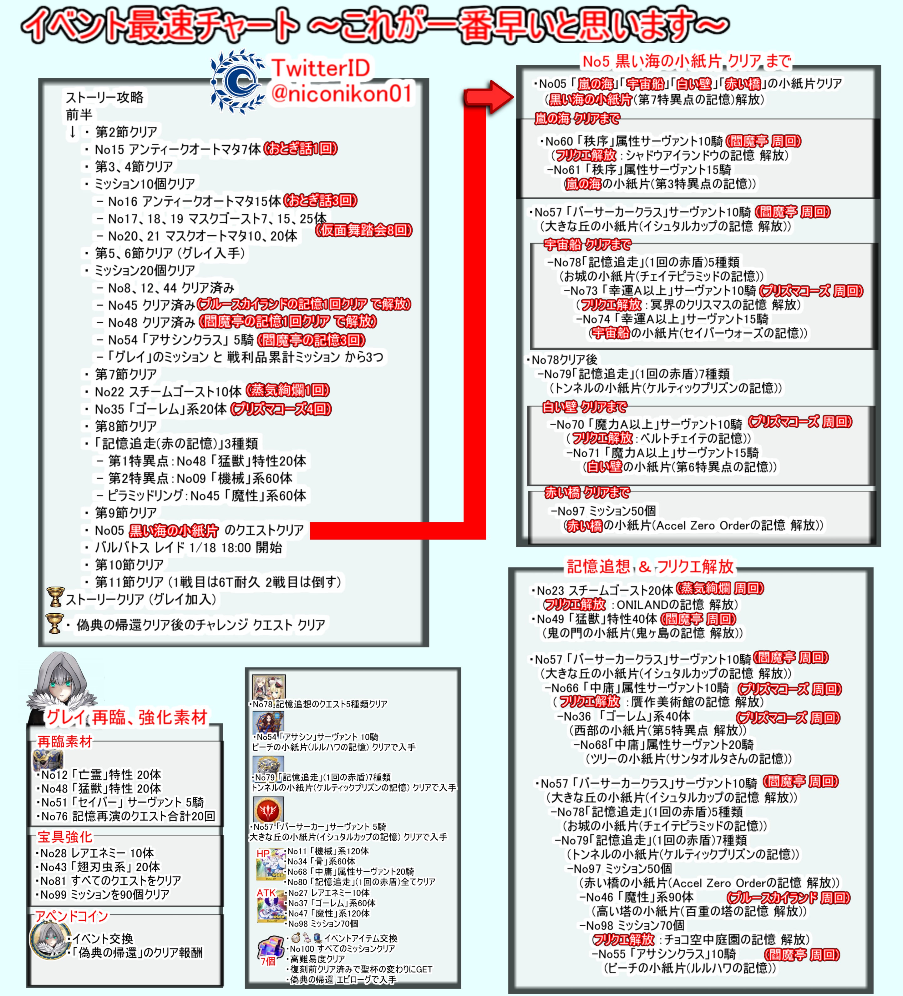 Kon Fgo Fgoコラボイベント 復刻版 レディ ライネスの事件簿 Plus Episode 01 12 18 00 01 18 18 00 00 まとめ フリクエ ストーリー最速攻略まとめました 赤色の枠のアイテムがそこが最高効率です 復刻で追加変更があれば追記します