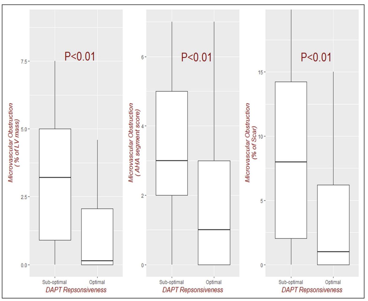 Daniel_OrenMD's tweet photo. You reperfused your STEMI pt but angiogram shows no- or slow-flow? #Microvascularobstruction is a significant complication that affects up to half of STEMI pt. Our paper in #JAHA explores PLT reactivity in response to DAPT as a key predictor of myocardial and microvascular damage https://t.co/OThDQxXePY