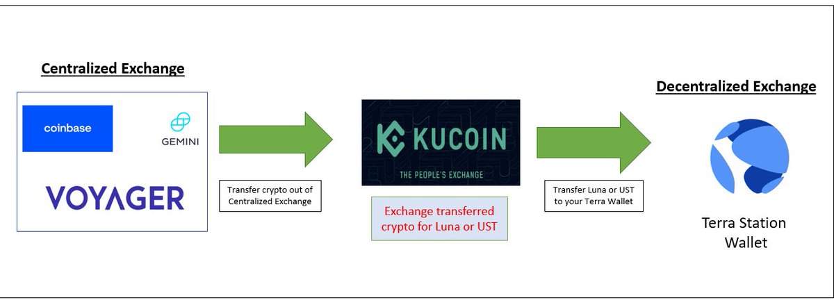 Luciano_Trades's tweet photo. Visual flow on one way to get to the Terra Luna Ecosphere ( this is my preferred way) 

If you don't have a KuCoin account  - link below to sign up 

https://t.co/zud76Jzdmy https://t.co/4fvOcQYEoi