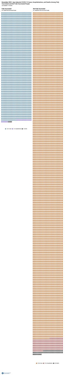 Nice visual from <a href="/DHSWI/">WIDeptHealthServices</a> based on December data in Wisconsin.

Adjusted for age and population, those not fully vaccinated suffered 10x more hospitalizations and 14x more deaths.