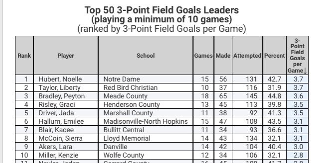 hubert_noelle's tweet photo. Midway though the season and ranked first in the state in made 3’s per game! See my highlights for first half of junior year below! Averaging 14.7 points, 3 rebounds, 1.5 steals. https://t.co/LvW615Tuyj   @NDA_athletics @NextLevelNKY @PGHKentucky https://t.co/GhtKysCPtS