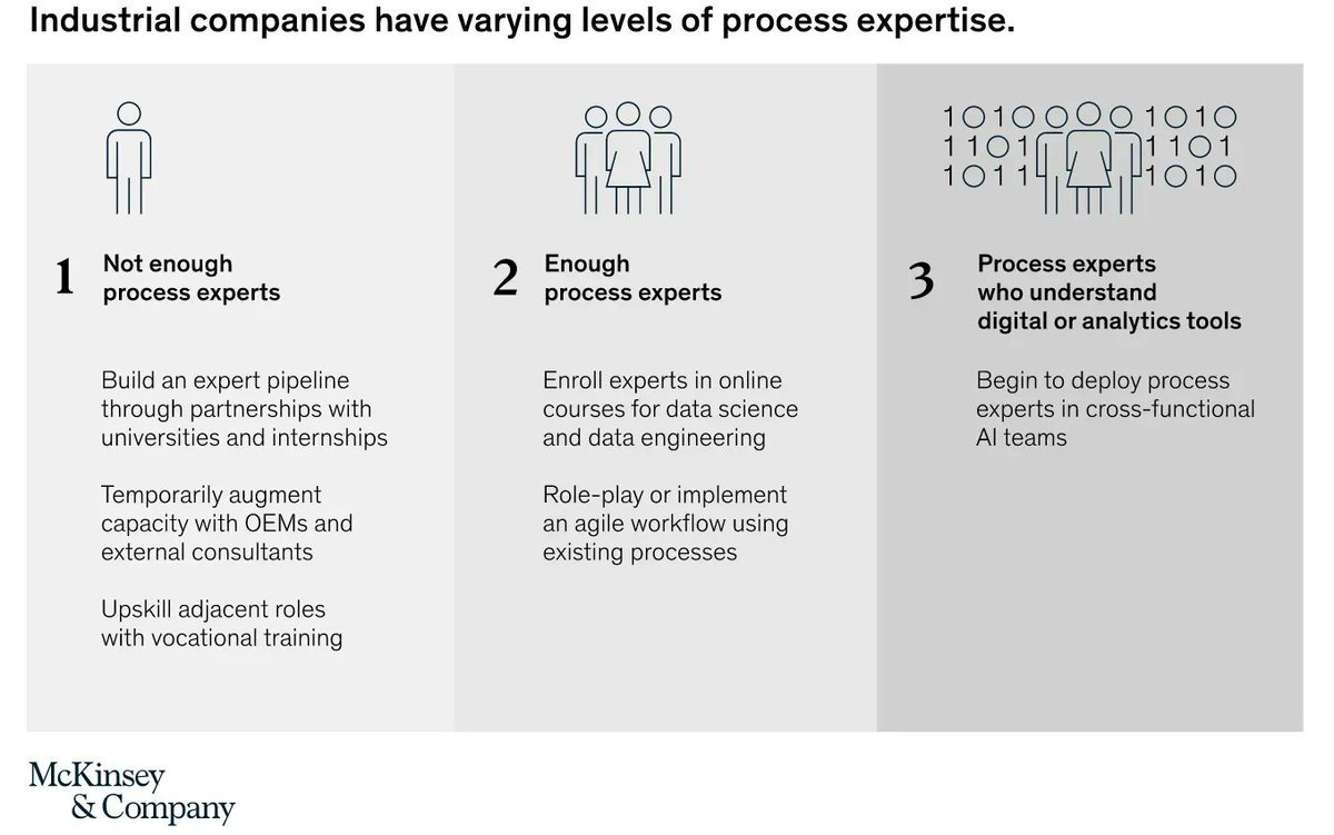 Deploying AI in the heavy industry requires cross-functional teams of operators, data scientists, automation engineers, and process experts. Link >> mck.co/3gOxrnP <a href="/McKinsey/">McKinsey & Company</a> <a href="/antgrasso/">Antonio Grasso</a> via <a href="/LindaGrass0/">Linda Grasso</a> #AI #IIoT #DataScience #IoT