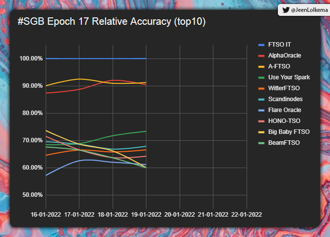 JeenLolkema's tweet photo. #SGB Epoch 17, day 4 update!🐦

Alpha lost the ground to IT, but overall not too much fluctuations in Daily Rewards!

⚠️ Rates are a calculation, actual data may differ!
⚠️ This is for educational purposes only!
#XRPcommunity #Songbird #Flare #FLR #XRP
https://t.co/hL2dC3WQMr https://t.co/uWlYK32vBd