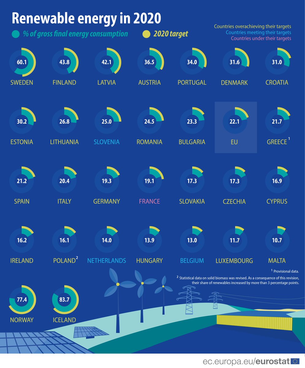 EU_Eurostat's tweet photo. ⚡🌍 At EU level, the share of gross final energy consumption from renewable sources reached 22% in 2020. This is 2 percentage points (pp) above the target level for 2020.
The highest shares were in:
🇸🇪 Sweden (60%)
🇫🇮 Finland (44%) 
🇱🇻 Latvia (42%)
👉https://t.co/z6hWAXBZSh https://t.co/p2kXEiugUT