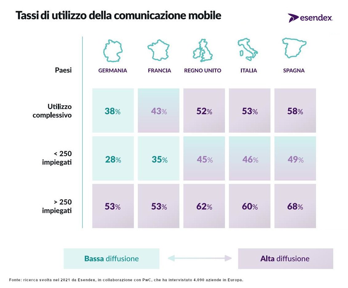 fps_agency's tweet photo. 📢L'#Italia è seconda in #EU per #mobile messaging (#SMS #WhatsApp #Facebook #Messenger) nel #business 
👩‍💼Il 53% delle aziende lo usa
📌Scopi: comunicazione d'emergenza (21%), event-driven #marketing (20%), notifiche ai clienti (19%), comunicazione interna (19%)
🙏🏻 a @esendex https://t.co/nL4GdXMFzw