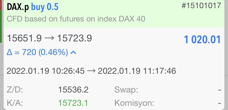 AylinnVural's tweet photo. İLK İŞLEM İLK TP ⚡️

Günün ilk işlemi olan #DAX’tan TP olduk 🔥

🏹1.020 $ 

🏹13.883 TL 

💫Gün daha yeni başladı, siz siz olun takibi bırakmayın ����

#forex #fx #ger40 https://t.co/dHGPgUcrDv