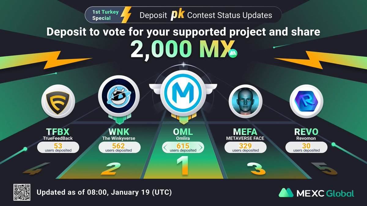 TheWinkyverse_'s tweet photo. If you want the first WNK listing on a TOP 25 Exchange (1,500,000 visitors per week), then vote for Winky in this contest organized by @MEXC_Global Exchange!

Only 2 hours left!!! 😱

Did you do your part? 💪

To vote: Deposit a small amount of $WNK on 
👉https://t.co/mNlKm4TAIz https://t.co/wlRQYgjaob