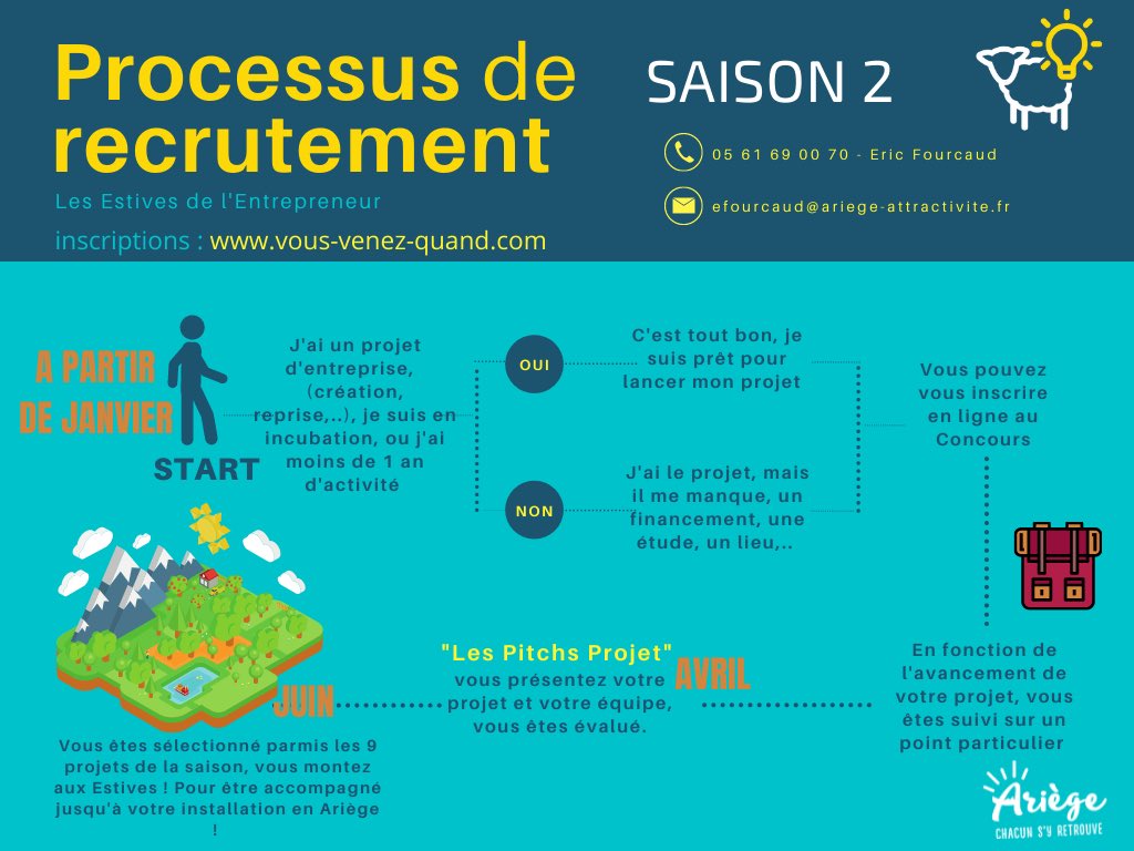 09_Attractivite's tweet photo. 📣 Appel à projets à destination des #entrepreneurs et des #créateurs de jeunes entreprises, afin de les accueillir en #Ariège 🏗💡
➡️ candidatez sur les Estives de l’Entrepreneur saison 2
➡️ 85 000 € en accompagnement / partenariats / conseils / financements. https://t.co/N8FSwZayLL