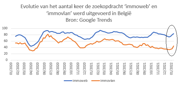 StevenTrypsteen's tweet photo. Interesse in vastgoed opnieuw aangewakkerd door aanpassing Vlaamse registratierechten. Belgen zoeken begin 2022 opnieuw meer naar woningen op vastgoedsites. #Vastgoed #België https://t.co/Qw8NNiYGVN