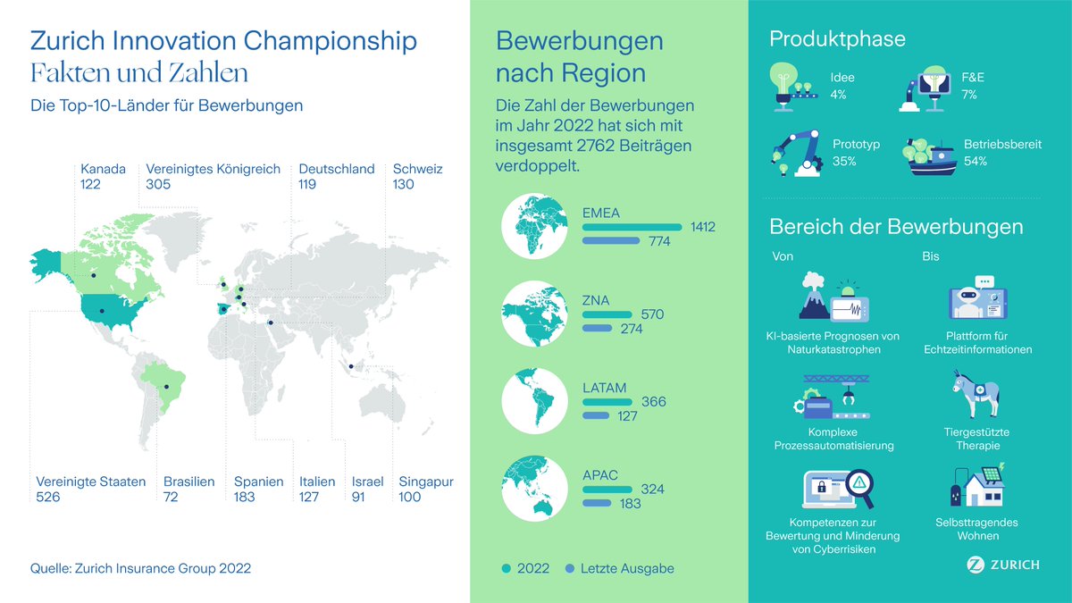 Unglaubliche 2.672 Anmeldungen sind im Rahmen des Zurich Innovation Championship 2022 von @Zurich eingegangen! Der Wettbewerb bietet Start-ups die Möglichkeit, gemeinsam mit Zurich an innovativen Lösungen zu arbeiten. 👉 https://t.co/9ObajcIVaU
#ZIC2022 #zurichinnovates https://t.co/SYBBWTpRcE