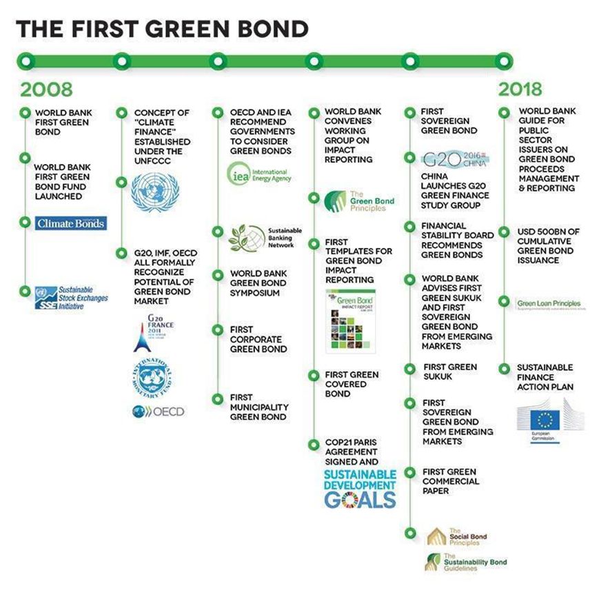 AfricaEnergyPro's tweet photo. This paper by Petrus van Niekerk from USB's Environmental Finance course last year provides a nice summary of the history of #GreenBonds to date while highlighting important lessons from South Africa's experience. #ImpInv #SustInv #ESG #SRI #ESGinvesting  https://t.co/zXowJ8g23x https://t.co/0suxuthwBp