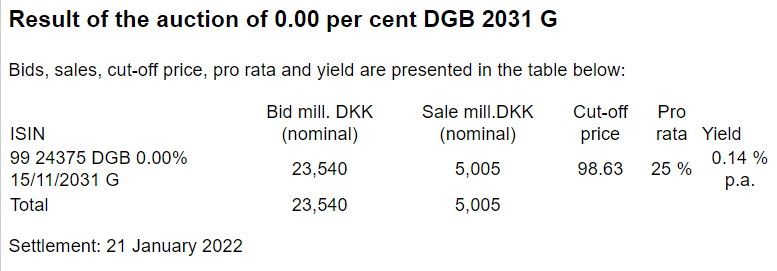 ThorstenMLarsen's tweet photo. After a lot of preparation the first Danish government green bond (ever) is now a reality! Succesful opening auction today with strong demand (bids: DKK 24bn) and initial greenium of 5 bps. Excited to follow it going forward...
#dkøko #dkpol #dkfinans
https://t.co/BCHUfxksl3 https://t.co/uAlhD1DJgo